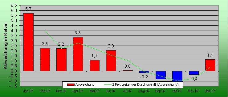 ChartObject Sonne und Druck von Mühlanger